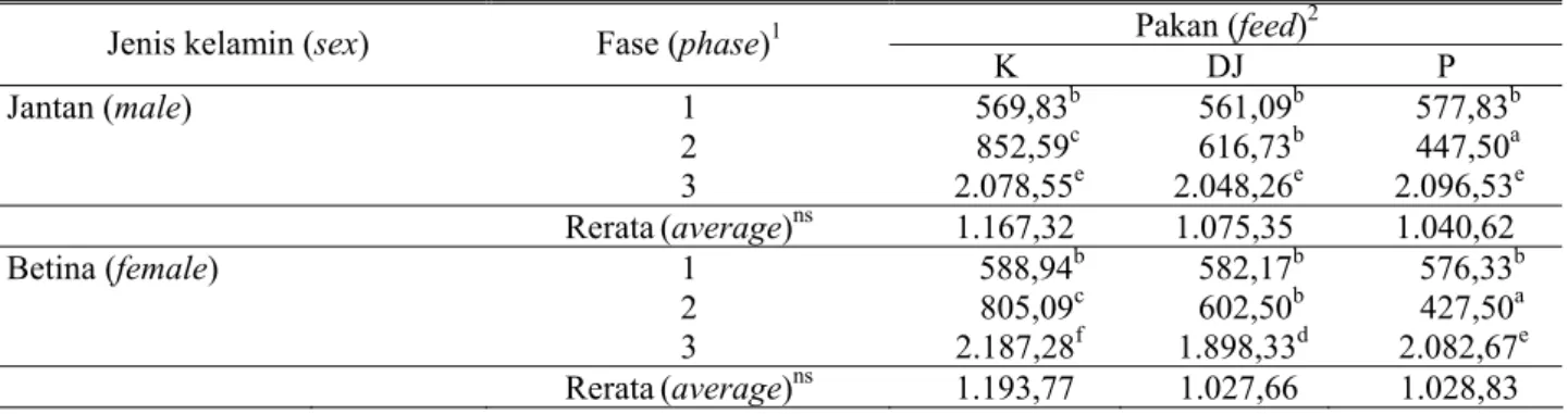 Tabel 2. Konsumsi pakan (g/ekor) ayam pada setiap fase umur (feed consumption (g/head) of chicken at every age  phase) 