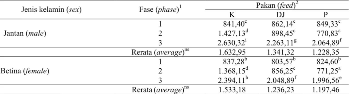 Tabel 6. Berat badan ayam dengan perlakuan pakan dan fase yang berbeda (g/ekor) (chicken body weight on  different feed and phase treatment (g/ head )) 