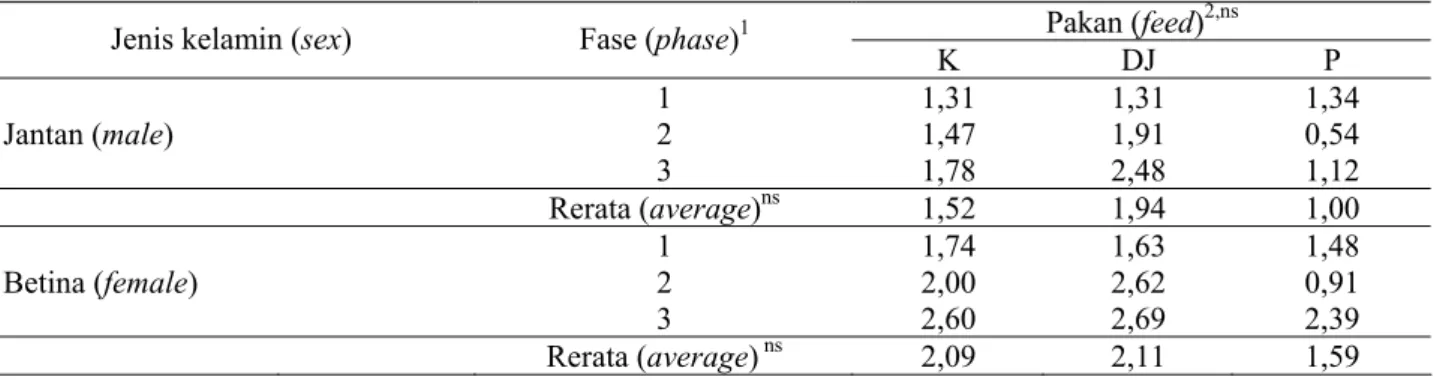 Tabel 15. Persentase lemak perut ayam perlakuan pakan dan fase (%) (percentage of chicken abdominal fat   at feed and phase treatment (%))  
