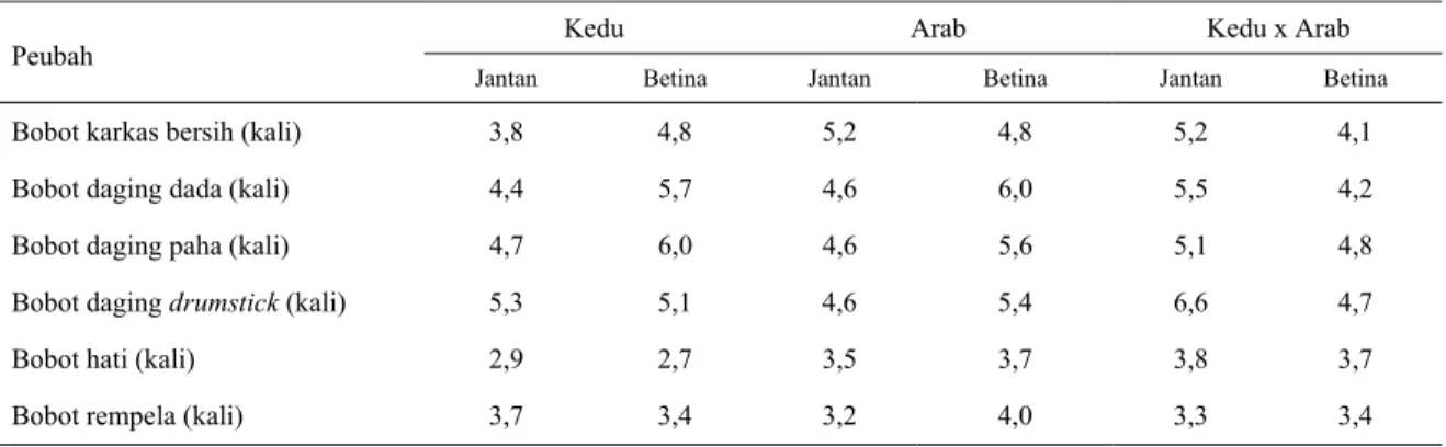 Tabel 4.  Perkembangan organ tubuh, karkas utuh dan daging ayam Arab, Kedu dan silangan Kedu x Arab umur 84 hari, yang  dibandingkan terhadap peubah yang sama pada umur 32 hari 