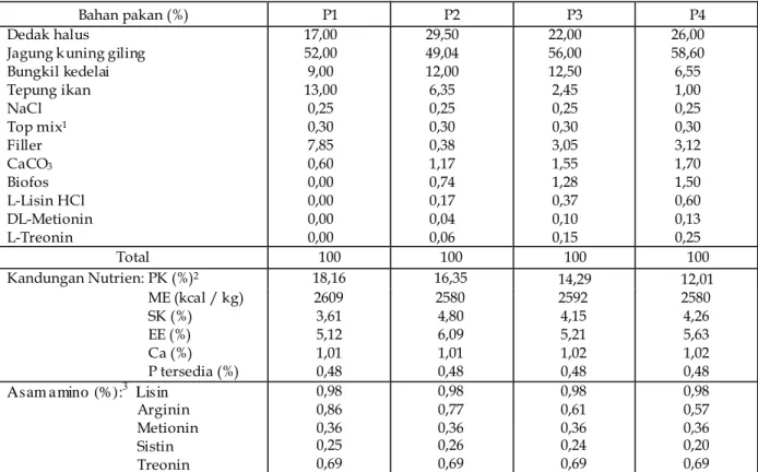 Tabel 1. Komposisi dan Kandungan Nutrien Pakan Perlakuan 
