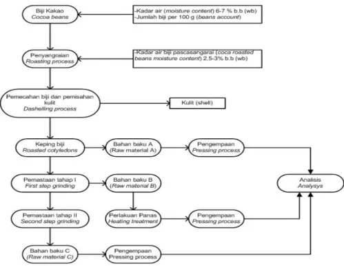 Gambar 1. Diagram alir penelitian.