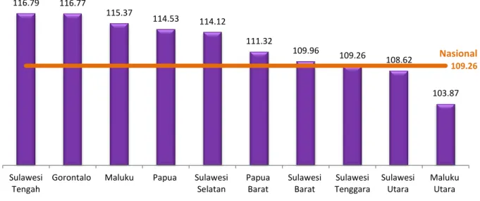 Grafik 2. Perkiraan Indeks Tendensi Konsumen (ITK) Triwulan III-2016  Nasional dan 10 Provinsi di Kawasan Sulampua 