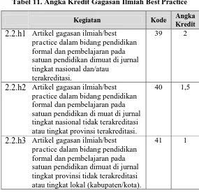 Tabel 11. Angka Kredit Gagasan Ilmiah Best Practice 