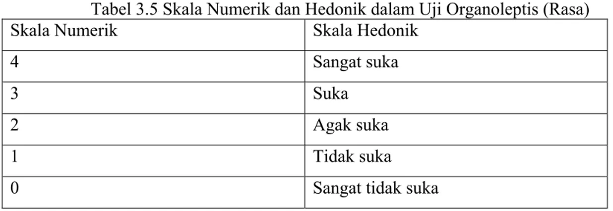 Tabel 3.5 Skala Numerik dan Hedonik dalam Uji Organoleptis (Rasa)  Skala Numerik  Skala Hedonik 