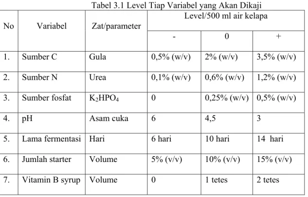 Tabel 3.1 Level Tiap Variabel yang Akan Dikaji  No Variabel  Zat/parameter 