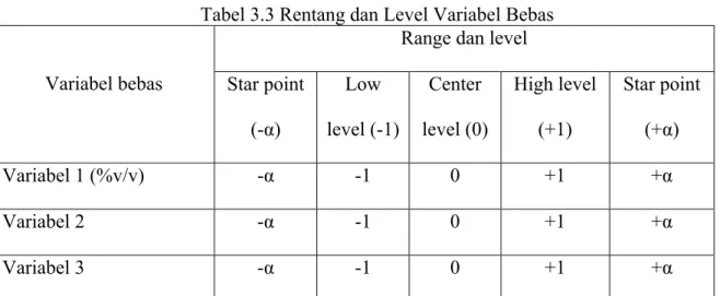 Tabel 3.3, sedangkan rancangan percobaan berdasarkan metode Central  Composite Design ditunjukkan pada Tabel 3.4