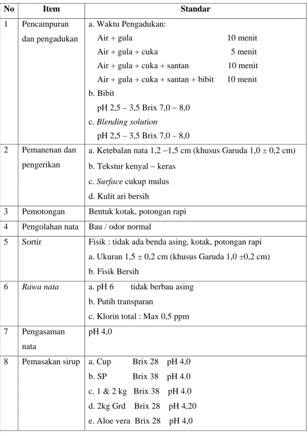 Tabel 1.1 Standar Proses Produksi 
