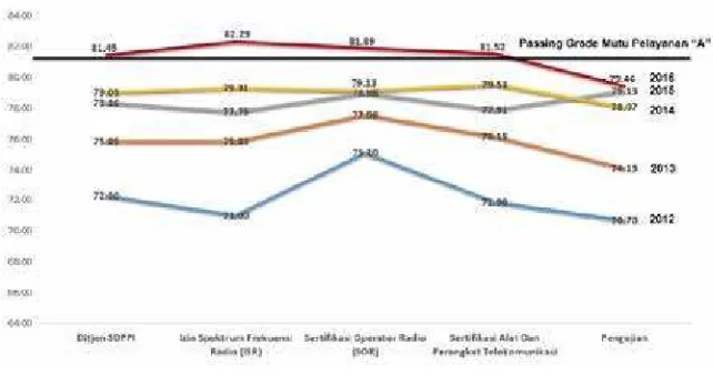Tabel. Perbandingan Indeks Kepuasan Masyarakat (IKM) Ditjen SDPPI (2012 s.d. 2016)