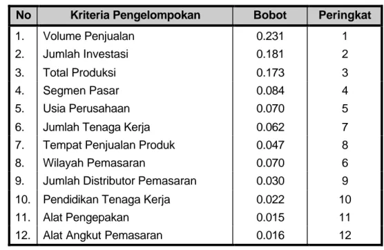 Tabel 5.   Bobot dan Peringkat dari Masing-masing Kriteria                                    Pengelompokan Perusahaan Nata de Coco 