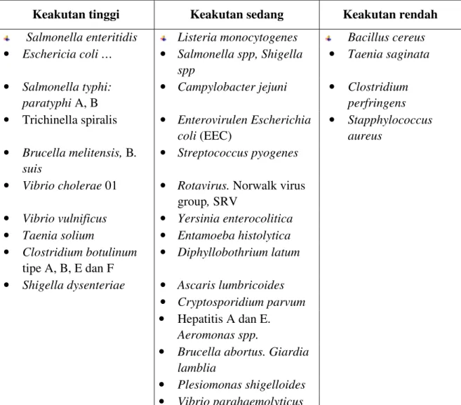 Tabel 3. Daftar  tingkat  keakutan  bahaya  dari  bakteri  patogen  yang  dapat  menyebabkan  keracunan atau wabah penyakit