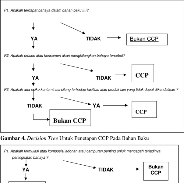 Gambar 4. Decision Tree Untuk Penetapan CCP Pada Bahan Baku 