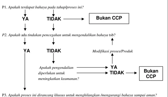 Gambar 6. Decision Tree Untuk Penetapan CCP Pada Tahapan Proses 