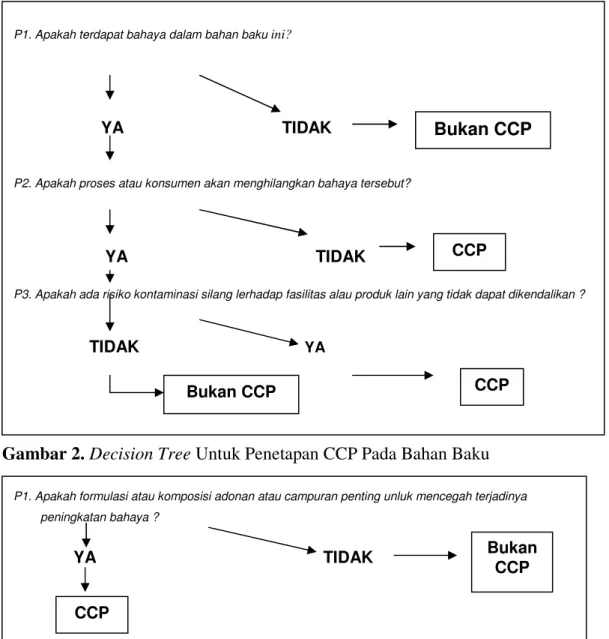 Gambar 2. Decision Tree Untuk Penetapan CCP Pada Bahan Baku 