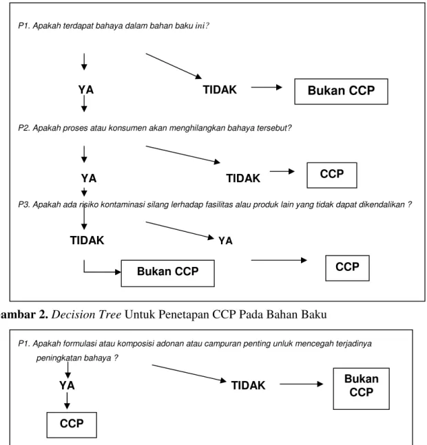 Gambar 3. Decision Tree Untuk Penetapan CCP Pada Formulasi/Komposisi 