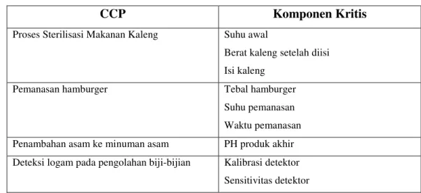 Tabel 5. Contoh Critical Limit (Batas Kritis) Pada CCP 