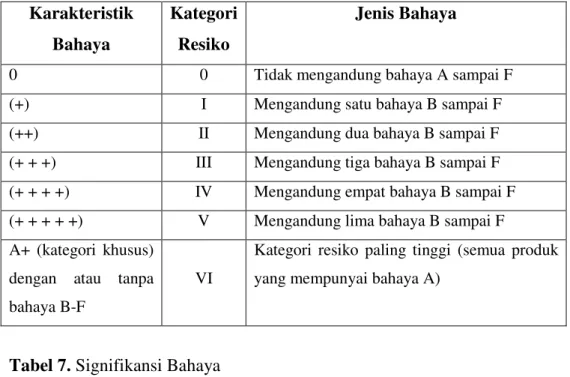 Tabel 6. Penetapan Kategori resiko  Karakteristik 