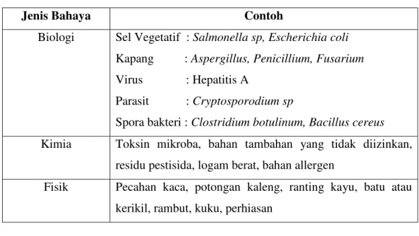 Tabel 2. Karakteristik Bahaya  Kelompok 
