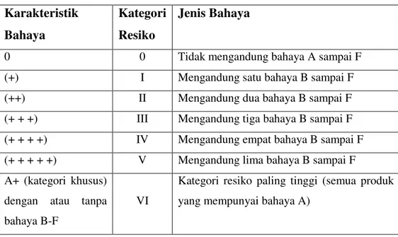 Tabel 3. Penetapan Kategori resiko  Karakteristik 