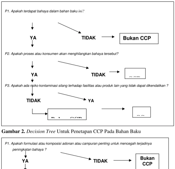 Gambar 3. Decision Tree Untuk Penetapan CCP Pada Formulasi/Komposisi 