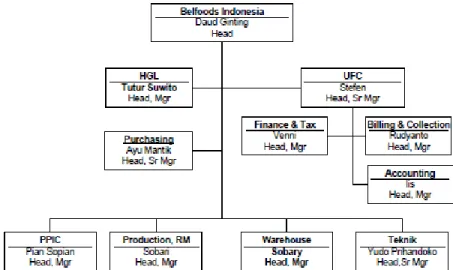 Gambar  4.2  Struktur Organisasi PT. Belfoods Indonesia 