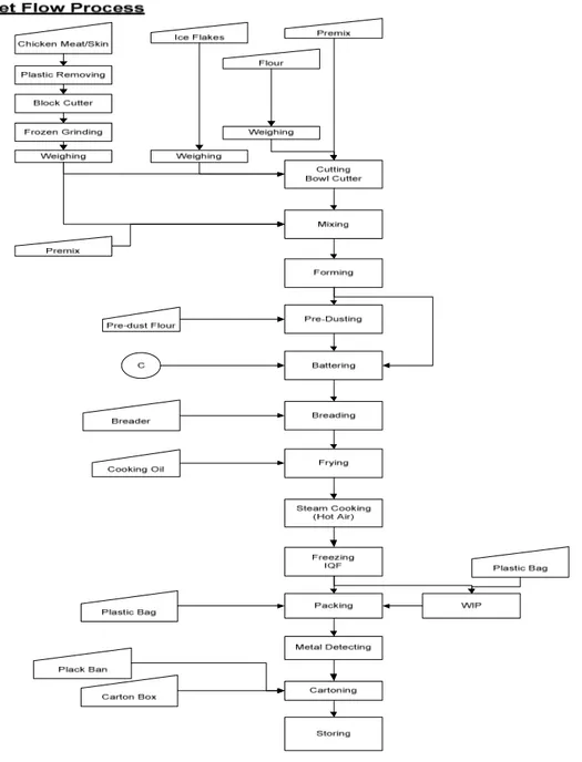 Diagram 4.4   Proses Produksi Nugget 