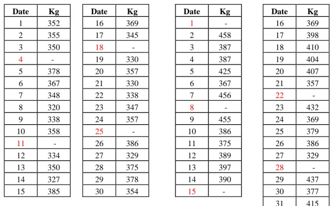 Tabel 4.4  Kebutuhan Daging Ayam Boneless untuk Belfoods Royal Nugget –S  di bulan Juni 2012 dan Juli 2012 