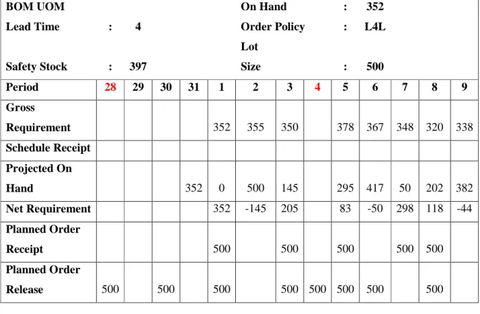 Tabel 4.5  Perhitungan dengan metode Lot for Lot bulan Juni 2012 