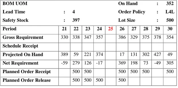 Tabel 4.7  Perhitungan dengan metode Lot for Lot bulan Juni 2012 (Lanjutan 2) 