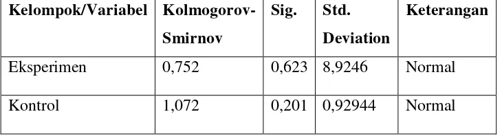 Tabel 3.10 Hasil Uji Normalitas One-Sample Kolmogorov-Smirnov Test 