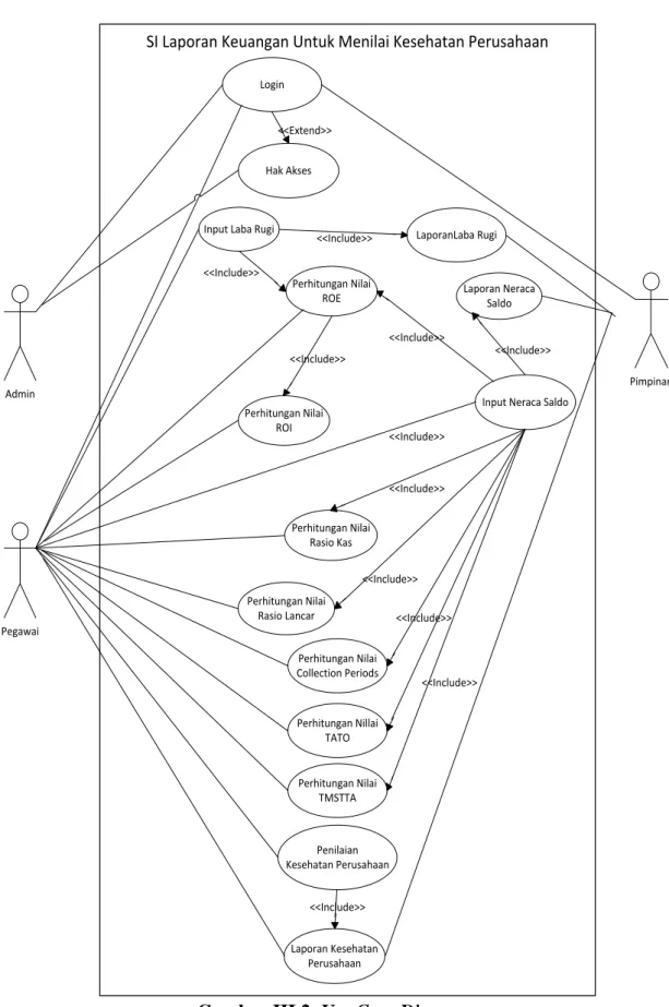 Gambar III.2. Use Case Diagram 