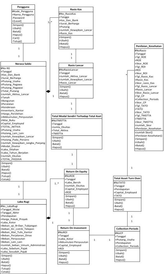 Gambar III.3. Class Diagram 