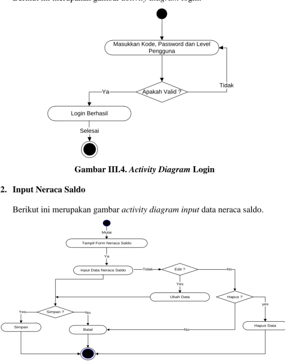 Gambar III.4. Activity Diagram Login  2.  Input Neraca Saldo 