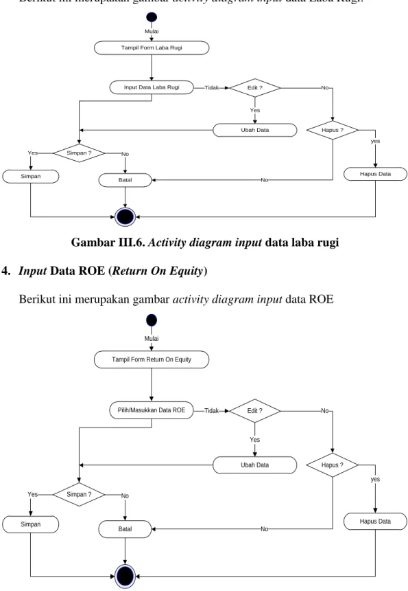 Gambar III.6. Activity diagram input data laba rugi  4.  Input Data ROE (Return On Equity) 