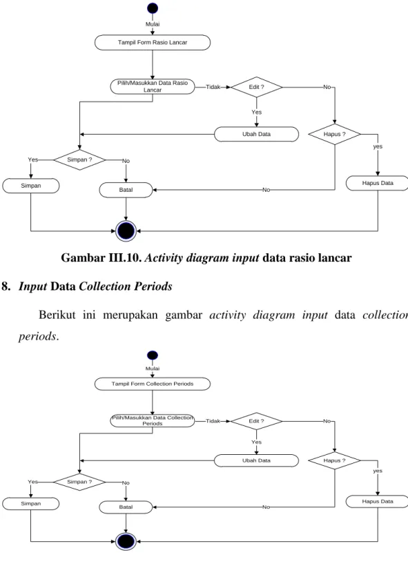 Gambar III.11. Activity diagram input data collection periods 