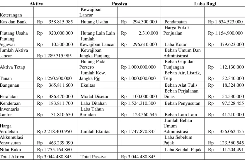 Tabel III.1. Laporan Keuangan Per Tahun pada PT. Subur Jaya Agung 