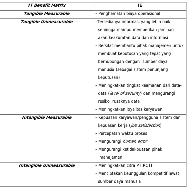 Tabel 2.3 IT Benefit Matrix HRIS 