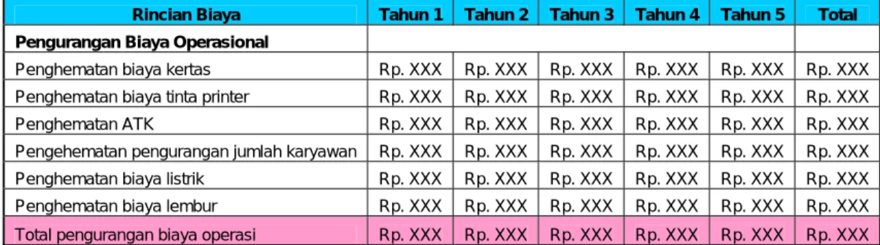 Tabel 2.4 Model IT Benefit 