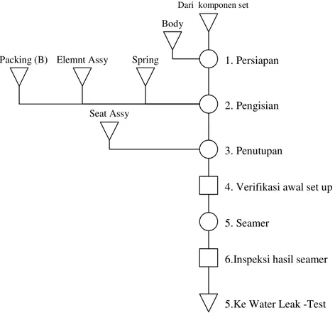 Gambar 4.3. Flow Chart Proses seamer 