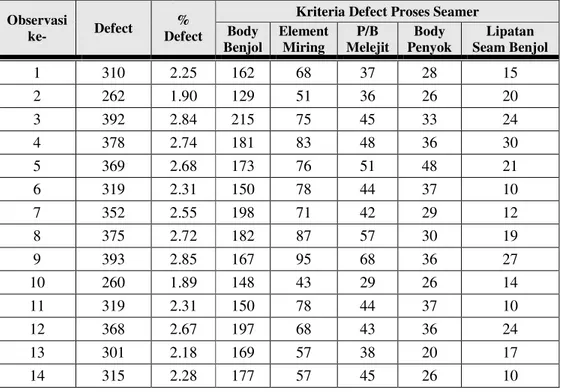 Tabel 4.1. Data Defect Produk Filter Jenis Spin On Oill Filter Pada Proses Seamer  periode November-Desember 2009 