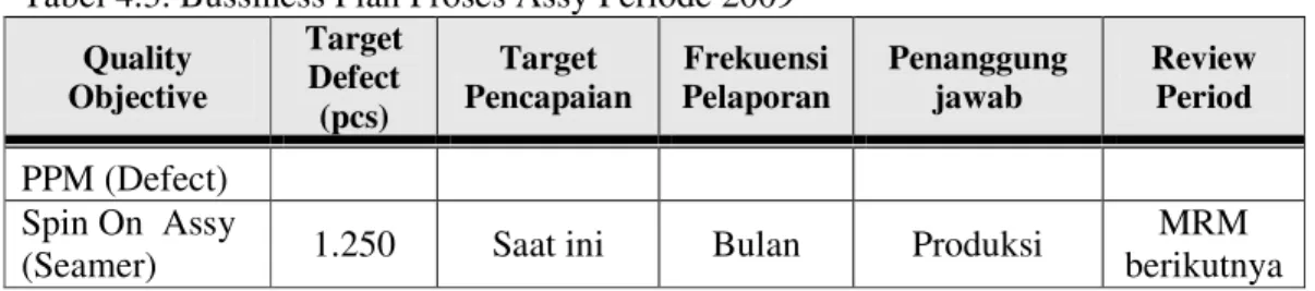 Tabel 4.3. Bussiness Plan Proses Assy Periode 2009  Quality  Objective  Target Defect  (pcs)  Target  Pencapaian  Frekuensi  Pelaporan  Penanggung jawab  Review Period  PPM (Defect)  Spin On  Assy 