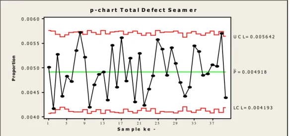 Gambar 4.8 p-chart Total Defect Seamer 