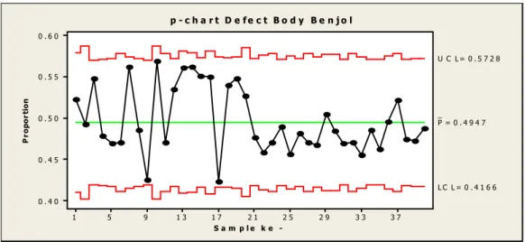 Gambar 4.9 p-chart Kriteria Defect Body Benjol 