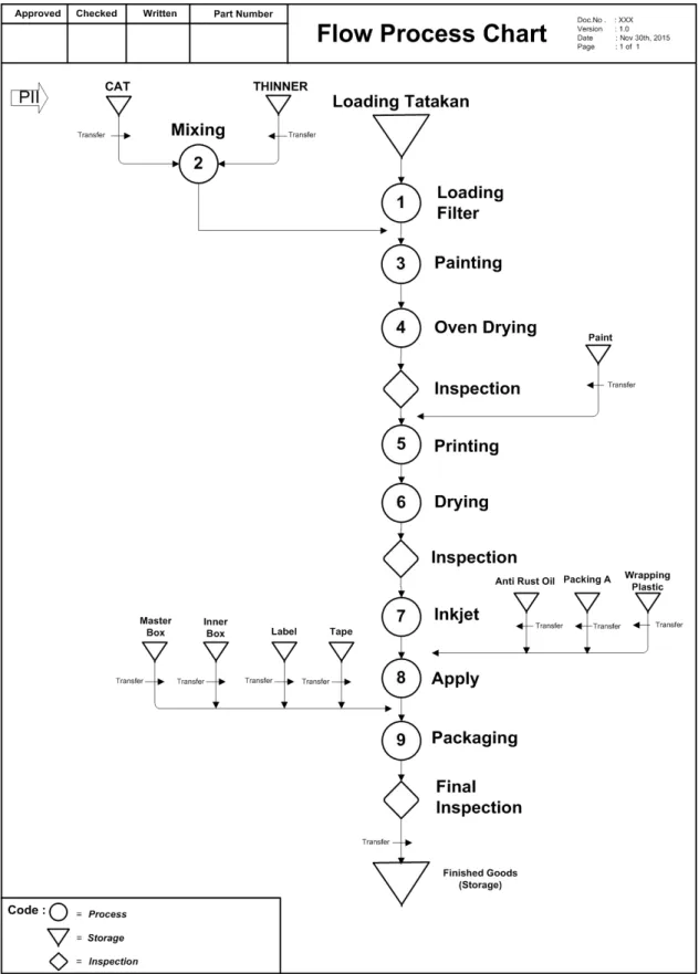 Gambar 4.10 Flow Process Chart Painting - Packaging