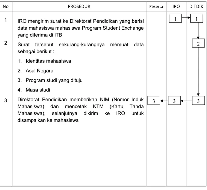 Diagram Alir SOP  POB  Pemberian  Nomor  Induk  Mahasiswa  (NIM)  Mahasiswa  Student Exchange