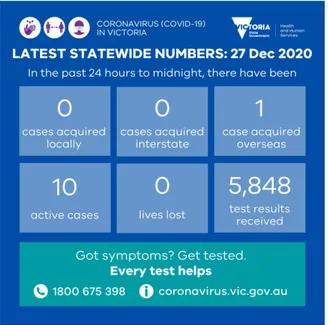 Gambar 1: Infografis Penyebaran Covid 19 di Negara Bagian Victoria-Australia  Sumber : @VicGovDHHS – Victoria State Government – Health and Human Services 