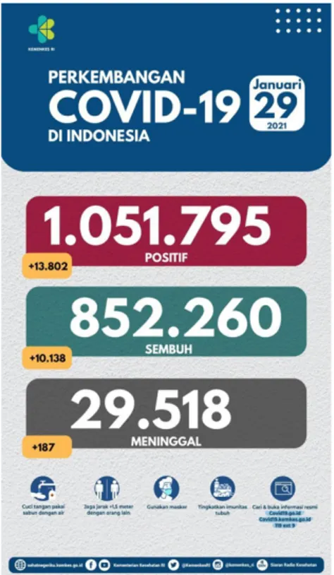 Gambar 2: Data Perkembangan Covid di Indonesia 29 januari 2021  Sumber : @Kementrian kesehatan RI 