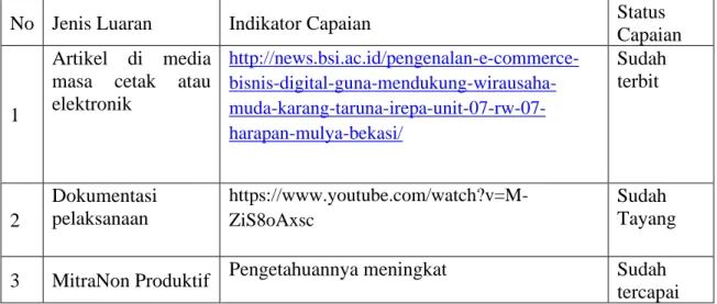 Tabel 1. Luaran yang dicapai dalam Program Pengabdian Kepada Masyarakat (PkM) 