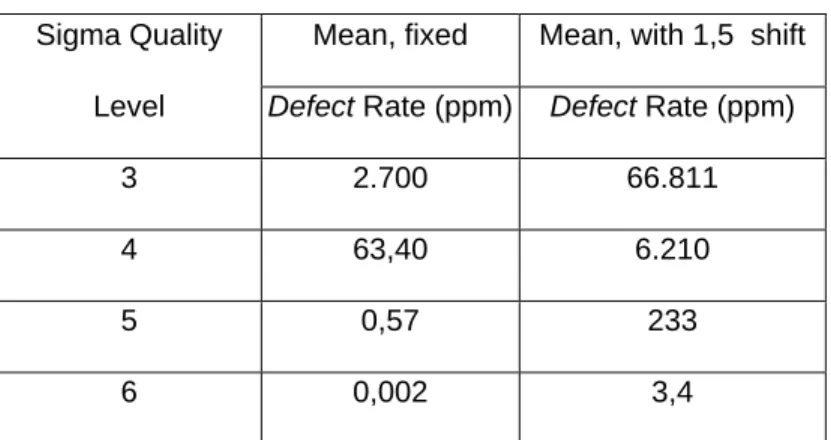 Tabel 2.2 Level Sigma dan Tingkat DPMO 6