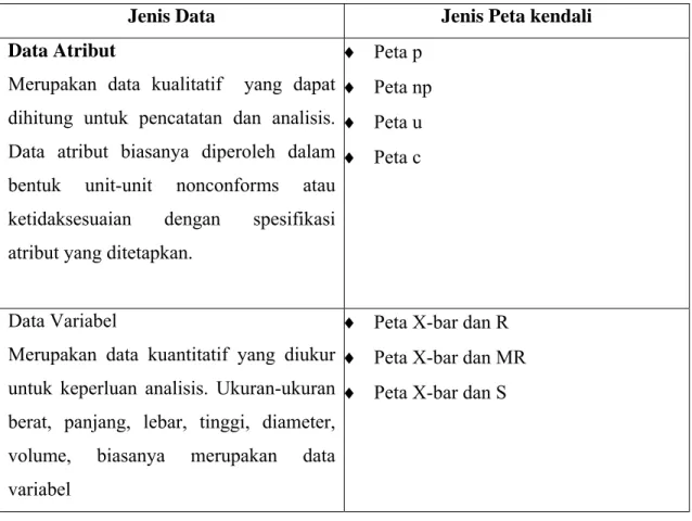 Tabel 2.3  Jenis Data dan Peta Kendalinya 